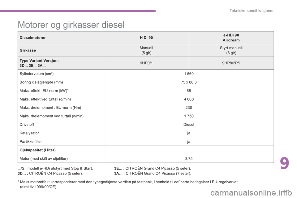CITROEN C4 PICASSO 2014  InstruksjonsbØker (in Norwegian) 9
325
Tekniske spesifikasjoner
DieselmotorerHDi 90   
e-HDi 90Airdream
GirkasseManuell  (5 gir) 
 
Styrt manuell(6 gir) 
 
Type Variant Versjon:3D...3E 
...  3A 
...  
 9HP0/1  9HP8/2PS
 Sylindervolum