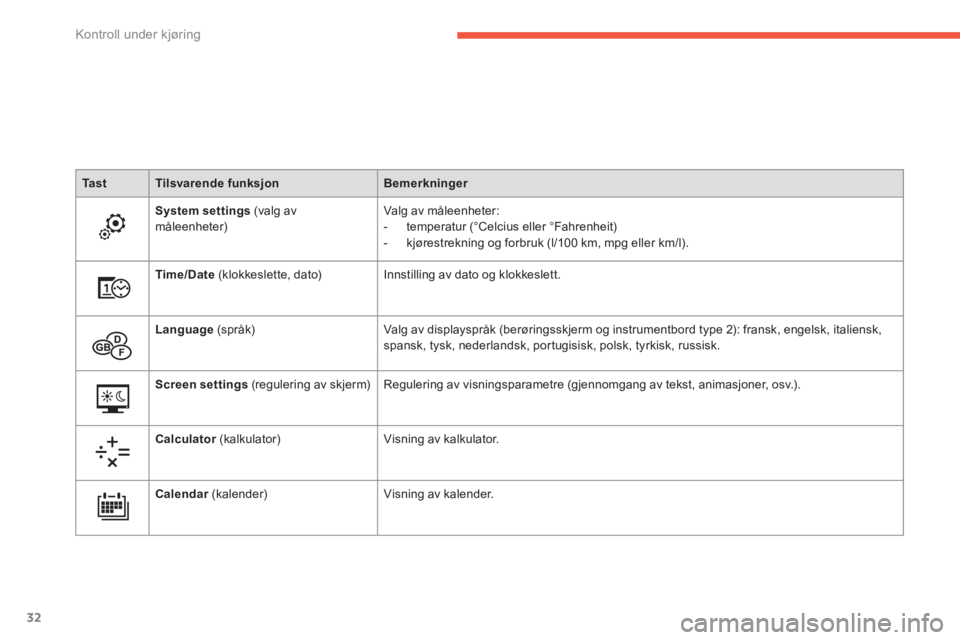 CITROEN C4 PICASSO 2014  InstruksjonsbØker (in Norwegian) 32
Kontroll under kjøring
TastTilsvarende funksjonBemerkninger
System settings(valg av 
måleenheter) Val
g av måleenheter: 
-  temperatur 
(°Celcius eller °Fahrenheit)-  kjørestrekning og forbru