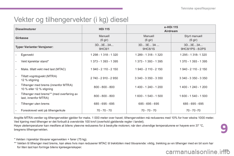 CITROEN C4 PICASSO 2014 InstruksjonsbØker (in Norwegian) 9
329
Tekniske spesifikasjoner
Vekter og tilhengervekter (i kg) diesel
Angitte MTR A-verdier og tilhenger vekter gjelder for maks. 1 000 meter over havet; tilhenger vekten m CITROEN C4 PICASSO 2014 InstruksjonsbØker (in Norwegian) 9
329
Tekniske spesifikasjoner
Vekter og tilhengervekter (i kg) diesel
Angitte MTR A-verdier og tilhenger vekter gjelder for maks. 1 000 meter over havet; tilhenger vekten m