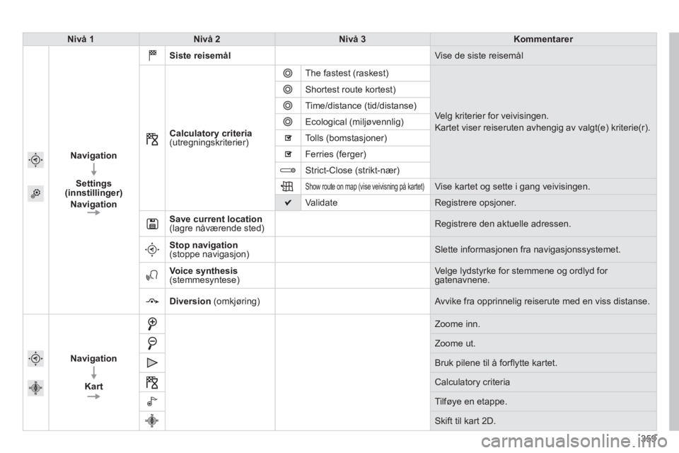 CITROEN C4 PICASSO 2014 InstruksjonsbØker (in Norwegian) 359
Nivå 1Nivå 2Nivå 3Kommentarer
Navigation
Settings(innstillinger)
Navi
gation
Sistereisemål
Vise de siste reisemål
Calculatory criteri
a(utregningskriterier) The
fastest CITROEN C4 PICASSO 2014 InstruksjonsbØker (in Norwegian) 359
Nivå 1Nivå 2Nivå 3Kommentarer
Navigation
Settings(innstillinger)
Navi
gation
Sistereisemål
Vise de siste reisemål
Calculatory criteri
a(utregningskriterier) The
fastest