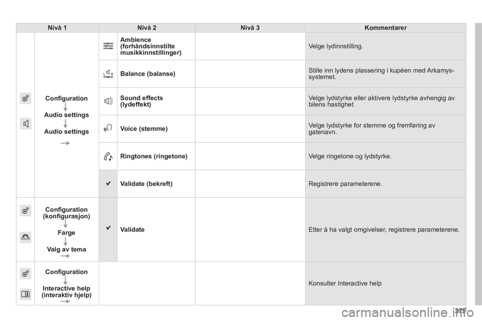 CITROEN C4 PICASSO 2014  InstruksjonsbØker (in Norwegian) 379379
Nivå 1Nivå 2Nivå 3Kommentarer
Confi
guration 
  Audio settin
gs
 
Audio settings  Ambience 
(forhåndsinnstilte musikkinnstillinger) 
Ve lge lydinnstilling.
  Balance 
(balanse) Stille inn l
