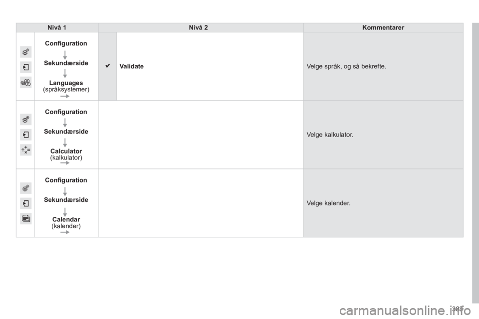 CITROEN C4 PICASSO 2014  InstruksjonsbØker (in Norwegian) 383
Nivå 1Nivå 2Kommentarer
Configuration
   
Sekundærside
 
 
Languages(språksystemer)
Validate 
Ve lge språk, og så bekrefte.
Configuration
 
 
Sekundærside
 
 
Calculator(kalkulator)
 
Ve lg