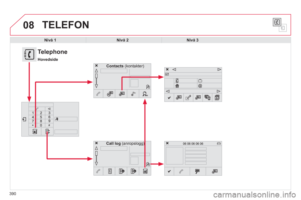 CITROEN C4 PICASSO 2014  InstruksjonsbØker (in Norwegian) 08
390
  TELEFON
Nivå 1Nivå 2Nivå 3
Contacts(kontakter) 
 
Call log(anropslogg))
 
 
 
 
 
 
 
 
 
 
 
 
 
 
 
 
Telephone 
Hovedside 