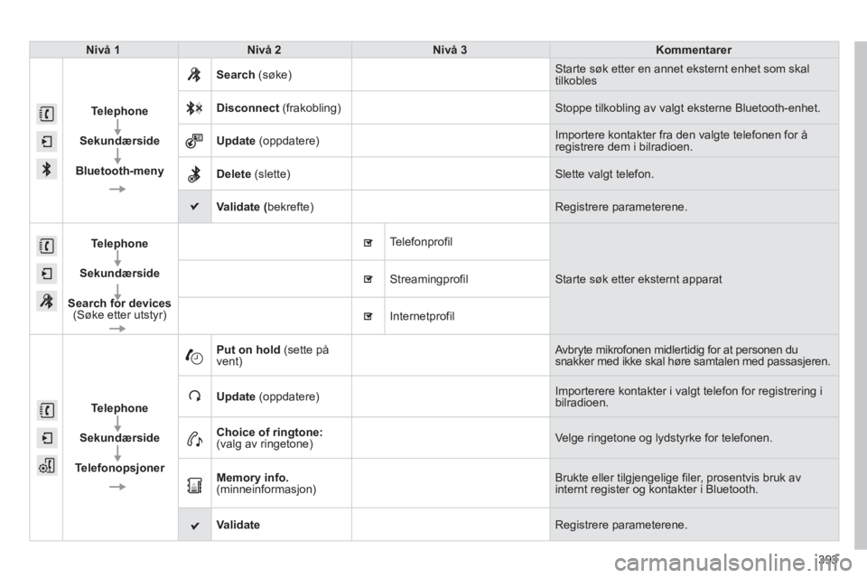 CITROEN C4 PICASSO 2014  InstruksjonsbØker (in Norwegian) 393
Nivå 1Nivå 2Nivå 3Kommentarer
Telephone
Sekundærside
Bluetooth-meny
  Search  (søke) Starte søk etter en annet eksternt enhet som skaltilkobles 
 
Disconnect(frakobling)   Stoppe tilkobling 