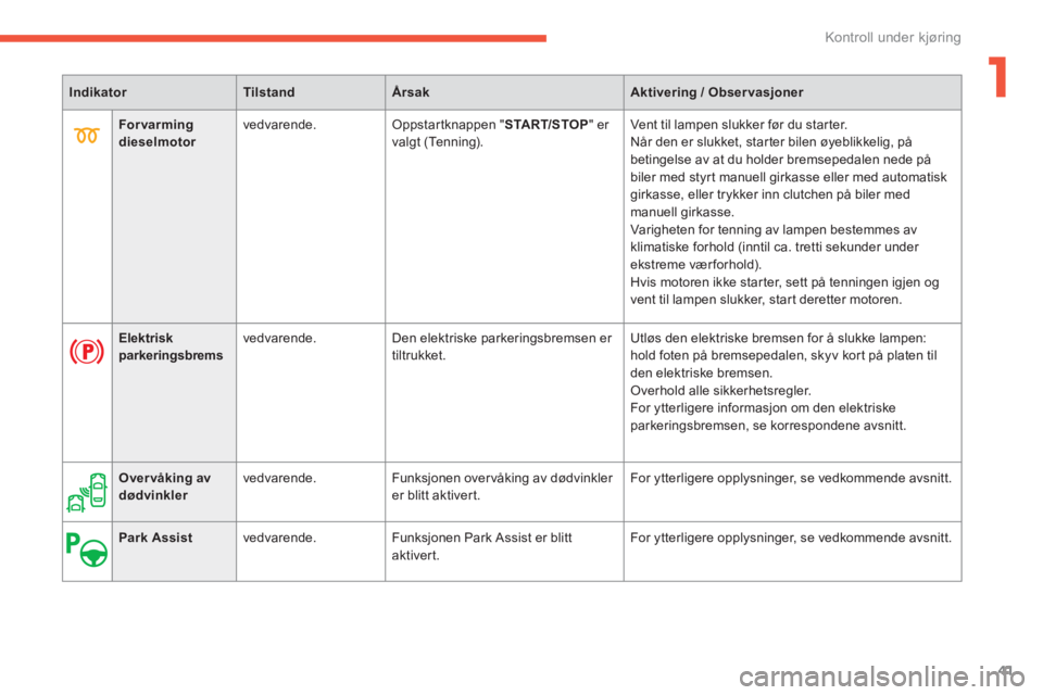 CITROEN C4 PICASSO 2014  InstruksjonsbØker (in Norwegian) 1
41
Kontroll under kjøring
IndikatorTilstandÅrsakAktivering / Obser vasjoner
Elektrisk parkeringsbrems   
vedvarende.   Den elektriske parkeringsbremsen er 
tiltrukket.   Utløs den elektriske brem