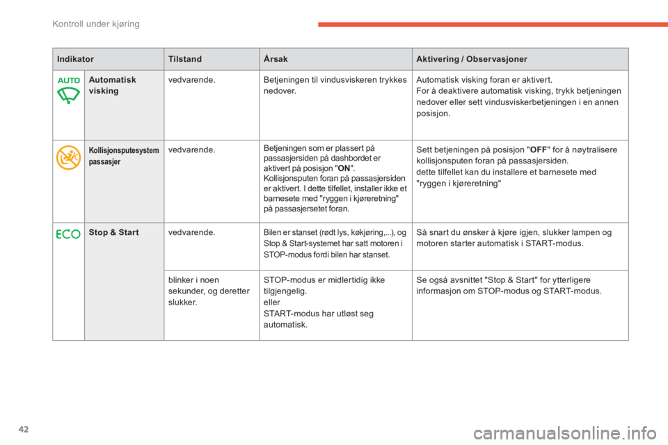 CITROEN C4 PICASSO 2014  InstruksjonsbØker (in Norwegian) 42
Kontroll under kjøring
IndikatorTilstandÅrsakAktivering / Obser vasjoner
Automatiskviskingvedvarende.  Betjeningen til vindusviskeren trykkes nedover.  Automatisk visking foran er aktiver t.
For 