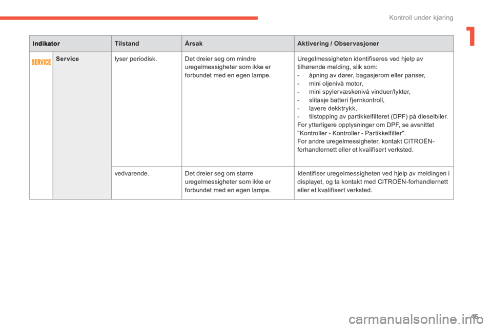 CITROEN C4 PICASSO 2014  InstruksjonsbØker (in Norwegian) 1
45
Kontroll under kjøring
TilstandÅrsakAktivering / Obser vasjoner
Service   
lyser periodisk.   Det dreier seg om mindre 
uregelmessigheter som ikke er 
forbundet med en egen lampe.  Ure
gelmessi