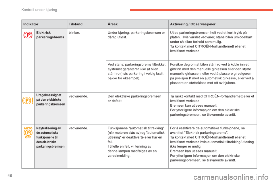 CITROEN C4 PICASSO 2014  InstruksjonsbØker (in Norwegian) 46
Kontroll under kjøring
IndikatorTilstandÅrsakAktivering / Obser vasjoner
Nøytralisering av de automatiskefunksjonene til den elektriske parkeringsbremsen
vedvarende.  Funksjonene "automatisk til