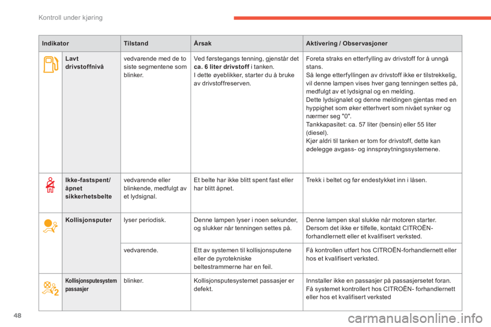 CITROEN C4 PICASSO 2014  InstruksjonsbØker (in Norwegian) 48
Kontroll under kjøring
Lavtdrivstoffnivåvedvarende med de tosiste segmentene som blinker.  Ved før ste
gangs tenning, gjenstår det ca. 6 literdrivstoffi tanken. fI dette øyeblikker, star ter d