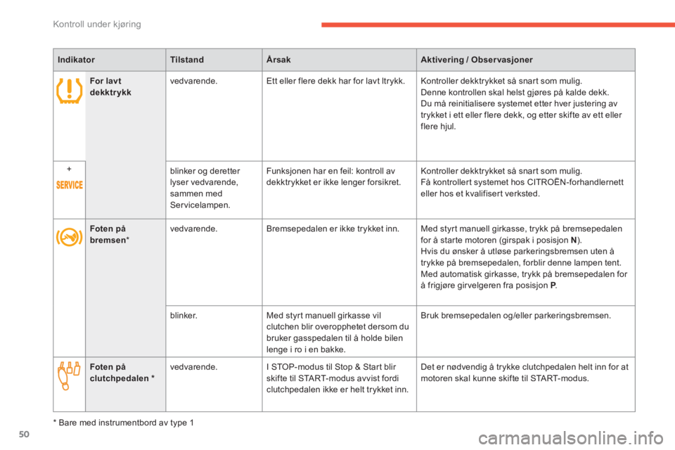 CITROEN C4 PICASSO 2014  InstruksjonsbØker (in Norwegian) 50
Kontroll under kjøring
   
 
 For lavtdekktrykkvedvarende.  Ett eller flere dekk har for lavt ltrykk. Kontroller dekktrykket så snart som mulig.
Denne kontrollen skal helst gjøres på kalde dekk