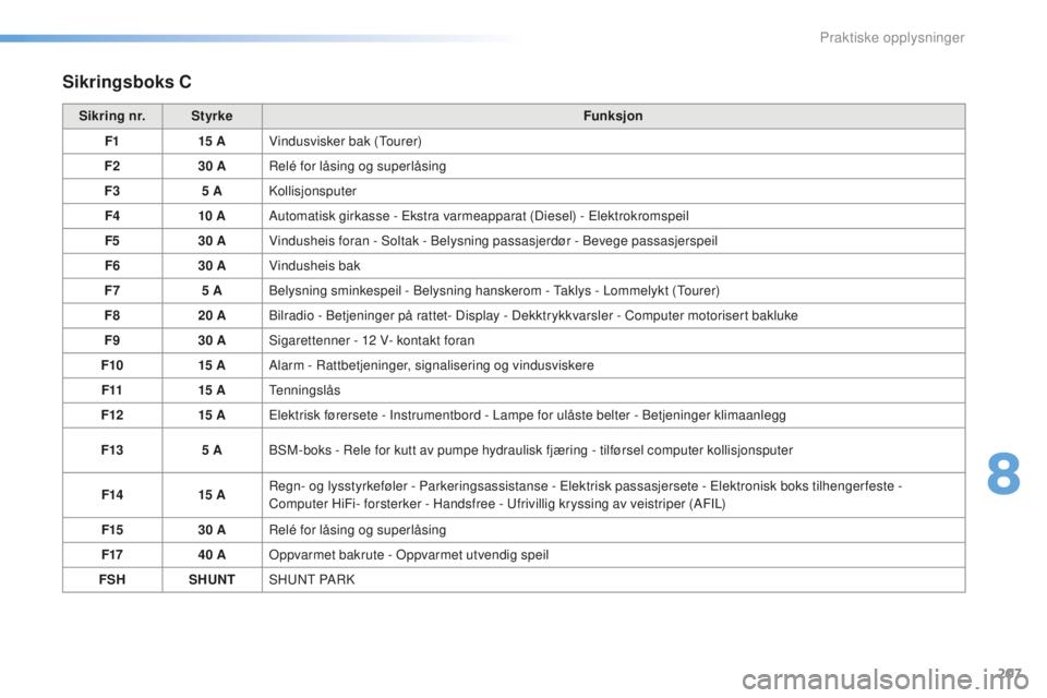 CITROEN C5 2016  InstruksjonsbØker (in Norwegian) 207
C5_no_Chap08_information_ed01-2015
Sikringsboks C
Sikring nr. Styrke Funksjon
F1 15
 

AVindusvisker bak (
tou

rer)
F2 30
  A
re
 lé for låsing og superlåsing
F3 5
  A
ko
 llisjonsputer
F4 10
