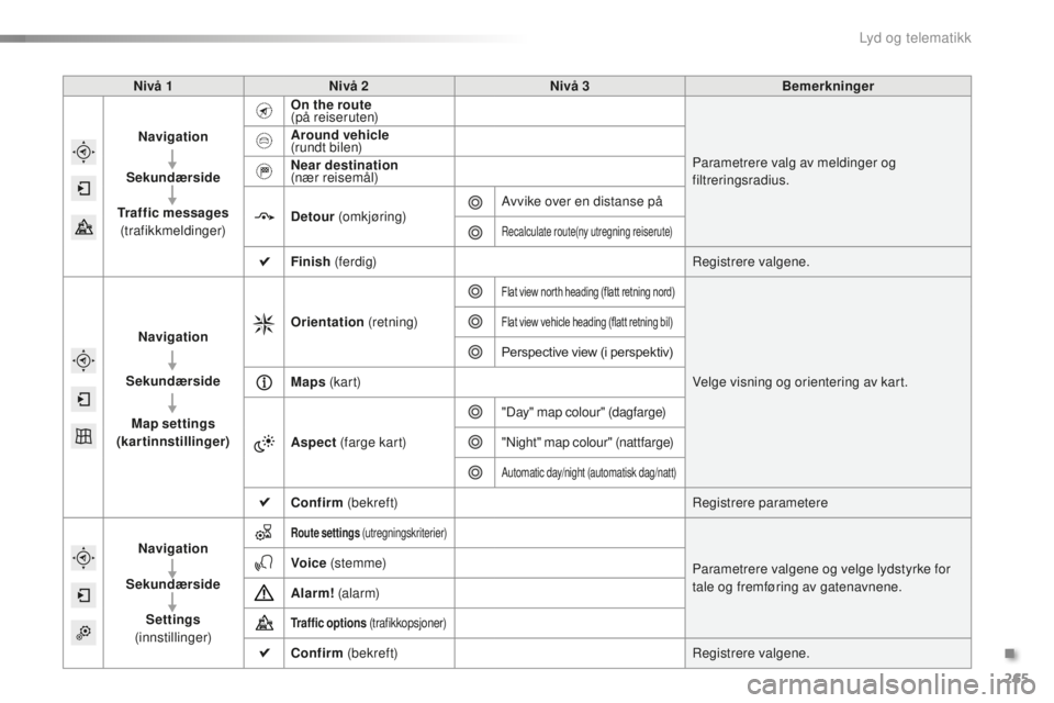 CITROEN C5 2016  InstruksjonsbØker (in Norwegian) 265
C5_no_Chap11b_sMEGplus_ed01-2015
Nivå 1Nivå 2 Nivå 3 Bemerkninger
Navigation
Sekundærside
Traffic messages  
(trafikkmeldinger) On the route  
(på reiseruten)
Parametrere valg av meldinger og