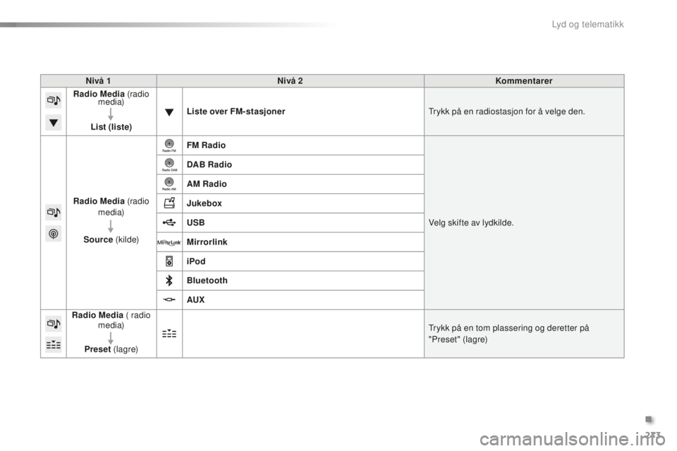 CITROEN C5 2016 InstruksjonsbØker (in Norwegian) 273
C5_no_Chap11b_sMEGplus_ed01-2015
Nivå 1Nivå 2 Kommentarer
Radio Media (radio
me dia)
List (liste) Liste over FM-stasjoner
tr
ykk på en radiostasjon for å velge den.
Radio Media (radio
me CITROEN C5 2016 InstruksjonsbØker (in Norwegian) 273
C5_no_Chap11b_sMEGplus_ed01-2015
Nivå 1Nivå 2 Kommentarer
Radio Media (radio
me dia)
List (liste) Liste over FM-stasjoner
tr
ykk på en radiostasjon for å velge den.
Radio Media (radio
me