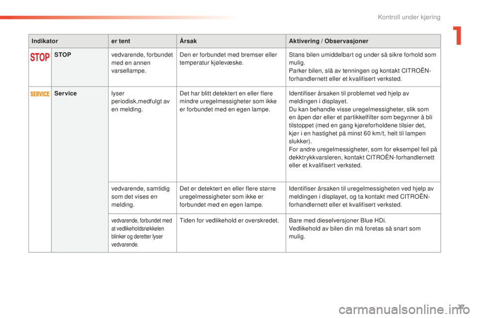 CITROEN C5 2016  InstruksjonsbØker (in Norwegian) 27
C5_no_Chap01_controle-de-marche_ed01-2015
Indikatorer tentÅrsak Aktivering / Observasjoner
STOP vedvarende, forbundet 
med en annen 
varsellampe. Den er forbundet med bremser eller 
temperatur kj�