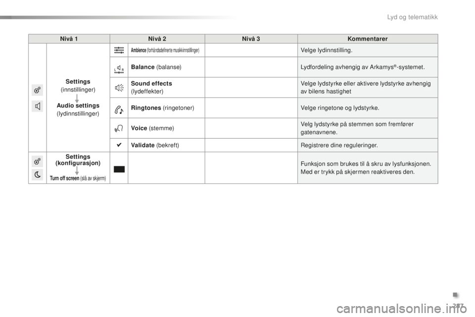 CITROEN C5 2016 InstruksjonsbØker (in Norwegian) 287
C5_no_Chap11b_sMEGplus_ed01-2015
Nivå 1Nivå 2 Nivå 3 Kommentarer
Settings
(innstillinger)
Audio settings
(lydinnstillinger)
Ambience (forhåndsdefinerte musikkinnstillinger)Velge lydinnsti CITROEN C5 2016 InstruksjonsbØker (in Norwegian) 287
C5_no_Chap11b_sMEGplus_ed01-2015
Nivå 1Nivå 2 Nivå 3 Kommentarer
Settings
(innstillinger)
Audio settings
(lydinnstillinger)
Ambience (forhåndsdefinerte musikkinnstillinger)Velge lydinnsti