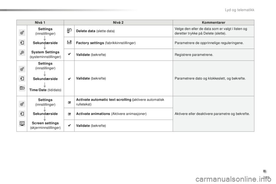 CITROEN C5 2016  InstruksjonsbØker (in Norwegian) 289
C5_no_Chap11b_sMEGplus_ed01-2015
Nivå 1Nivå 2 Kommentarer
Settings  
(innstillinger)
Sekundærside
System Settings  
(systeminnstillinger) Delete data
 (slette data) Velge den eller de data som 