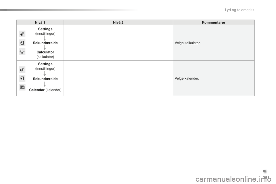 CITROEN C5 2016  InstruksjonsbØker (in Norwegian) 291
C5_no_Chap11b_sMEGplus_ed01-2015
Nivå 1Nivå 2 Kommentarer
Settings  
(innstillinger)
Sekundærside Calculator  
(kalkulator) Velge kalkulator.
Settings  
(innstillinger)
Sekundærside
Calendar  