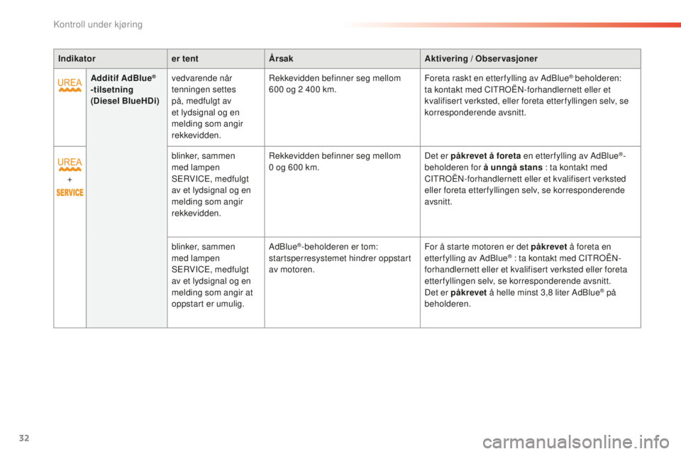 CITROEN C5 2016  InstruksjonsbØker (in Norwegian) 32
C5_no_Chap01_controle-de-marche_ed01-2015
Indikatorer tentÅrsak Aktivering / Observasjoner
Additif AdBlue
® 
-tilsetning 
(Diesel BlueHDi) vedvarende når 
tenningen settes 
på, medfulgt av 
et 
