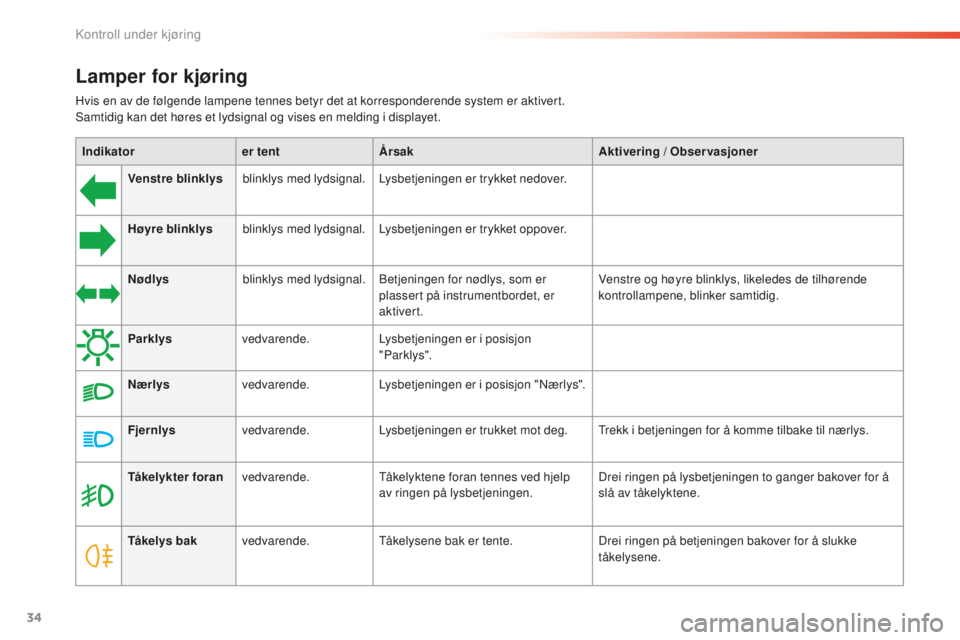CITROEN C5 2016  InstruksjonsbØker (in Norwegian) 34
C5_no_Chap01_controle-de-marche_ed01-2015
Tåkelykter foranvedvarende.tå kelyktene foran tennes ved hjelp 
av ringen på lysbetjeningen. Drei ringen på lysbetjeningen to ganger bakover for å 
sl