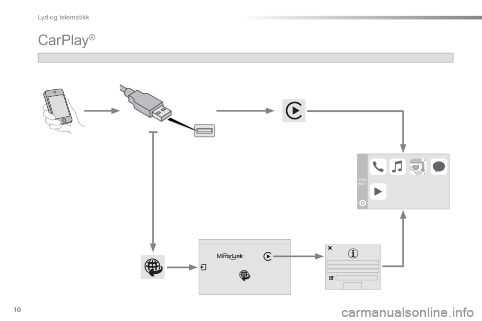 CITROEN C5 2016  InstruksjonsbØker (in Norwegian)   Lyd og telematikk 
10
  CarPlay® 
 
  