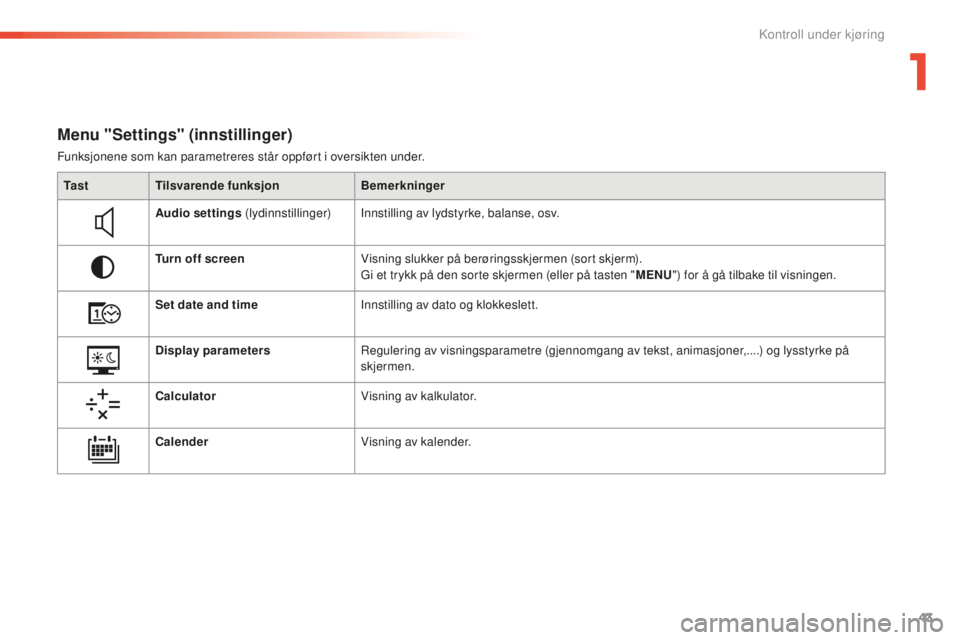 CITROEN C5 2016  InstruksjonsbØker (in Norwegian) 43
C5_no_Chap01_controle-de-marche_ed01-2015
Menu "Settings" (innstillinger)
Funksjonene som kan parametreres står oppført i oversikten under.Ta s t Tilsvarende funksjon Bemerkninger
Audio s