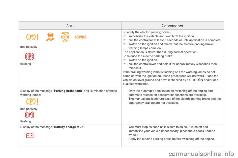 Citroen DS5 RHD 2016 1.G Owners Guide Alertconsequences
To apply the electric parking brake:
F
 
i
 mmobilise the vehicle and switch off the ignition.
F
 
p
 ull the control for at least 5 seconds or until application is complete.
F
 
s
 