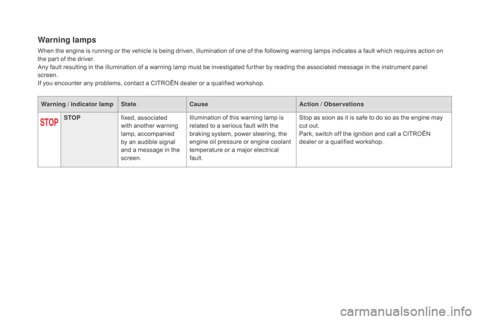 Citroen DS5 RHD 2016 1.G Owners Guide Warning lamps
When the engine is running or the vehicle is being driven, illumination of one of the following warning lamps indicates a fault which requires action on 
the part of the driver.
Any faul