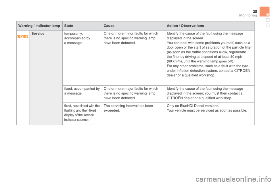 Citroen DS5 RHD 2016 1.G Owners Manual 25
Servicetemporarily, 
accompanied by 
a
  message. One or more minor faults for which 
there is no specific warning lamp 
have been detected. Identify the cause of the fault using the message 
displ