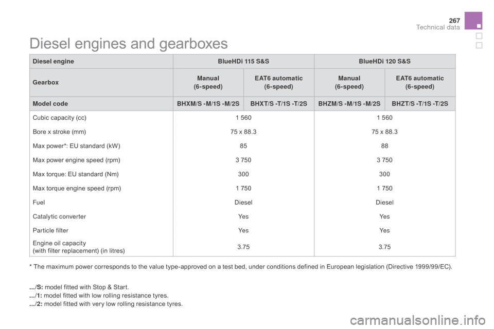 Citroen DS5 RHD 2016 1.G Owners Manual 267
Diesel engines and gearboxes
* The maximum power corresponds to the value type-approved on a test bed, under conditions defined in European legislation (Directive 1999/99/EC).
di
esel engine
BlueH
