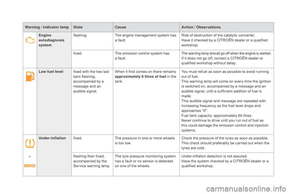 Citroen DS5 RHD 2016 1.G Owners Guide Under-inflationfixed. The pressure in one or more wheels 
is too low. Check the pressure of the tyres as soon as possible.
This check should preferably be carried out when the 
tyres are cold.
+ flash