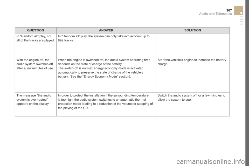 Citroen DS5 RHD 2016 1.G Service Manual 307
QUESTIOnAnSWERSOLUTIOn
I
n "Random all" play, not
all of the tracks are played. In "Random all" play, the system can only take into account up to
999 tracks.
With the engine off, the
audio sys Citroen DS5 RHD 2016 1.G Service Manual 307
QUESTIOnAnSWERSOLUTIOn
I
n "Random all" play, not
all of the tracks are played. In "Random all" play, the system can only take into account up to
999 tracks.
With the engine off, the
audio sys
