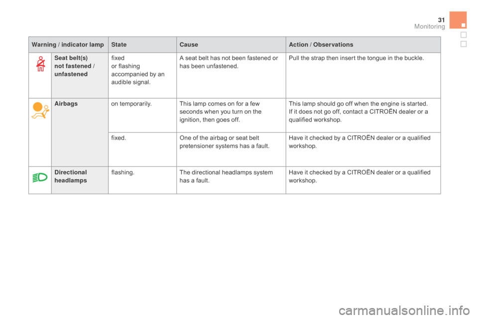 Citroen DS5 RHD 2016 1.G Owners Manual 31
Warning / indicator lampStatecau seAction / Observations
Airbags on temporarily. This lamp comes on for a few 
seconds when you turn on the 
ignition, then goes off. This lamp should go off when th