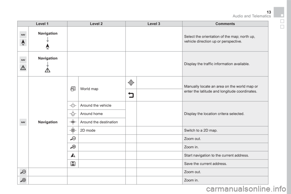 Citroen DS5 RHD 2016 1.G Owners Manual 13  Audio and Telematics 
 
 
Level 1 
   
 
Level 2 
 
   
 
Level 3 
 
   
 
Comments 
 
 
   
 
Navigation 
 
 
  Select the orientation of the map; north up, 
vehicle direction up or perspective. 