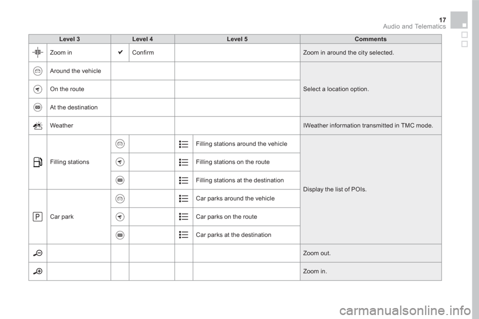 Citroen DS5 RHD 2016 1.G Owners Manual 17  Audio and Telematics 
 
 
Level 3 
   
Level 4 
   
Level 5 
   
Comments 
 
  Zoom in   Confirm  Zoom in around the city selected. 
  Around the vehicle 
  Select a location option.   
On the rou