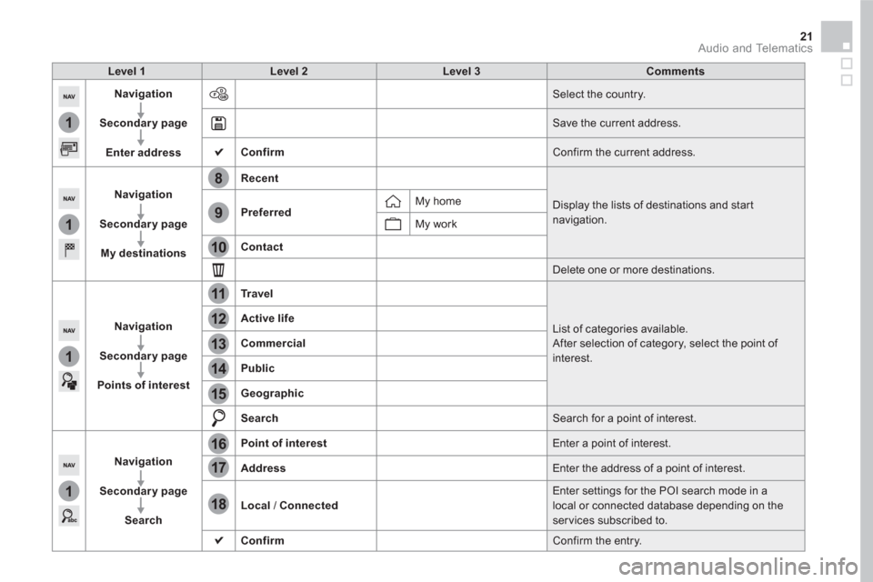 Citroen DS5 RHD 2016 1.G Owners Manual 1
1
1
1
17
18
8
11
9
12
10
13
16
14
15
21  Audio and Telematics 
 
 
 
Level 1 
 
   
 
Level 2 
 
   
 
Level 3 
 
   
 
Comments 
 
 
   
 
Navigation 
 
   
   
Secondary page 
 
   
   
Enter addr