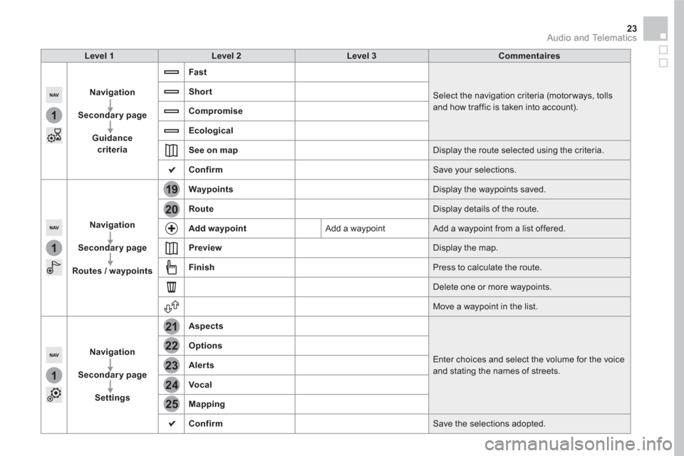 Citroen DS5 RHD 2016 1.G Owners Manual 1
1
1
19
21
20
23
22
24
25
23  Audio and Telematics 
 
 
 
Level 1 
 
   
 
Level 2 
 
   
 
Level 3 
 
   
 
Commentaires 
 
 
   
 
Navigation 
 
   
   
Secondary page 
 
   
   
Guidance 
criteria