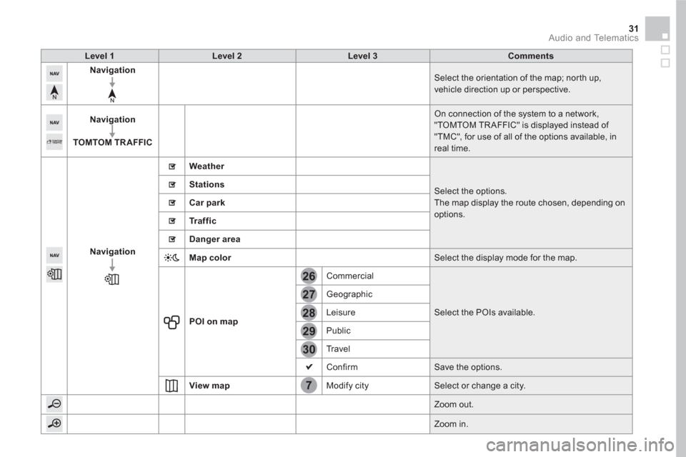 Citroen DS5 RHD 2016 1.G Owners Manual 7
28
27
26
29
30
31  Audio and Telematics 
 
 
 
Level 1 
 
   
 
Level 2 
 
   
 
Level 3 
 
   
 
Comments 
 
 
   
 
Navigation 
 
 
  Select the orientation of the map; north up, 
vehicle directio