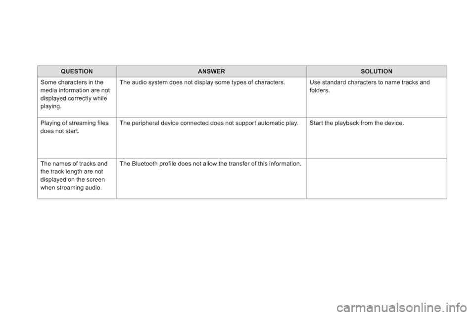 Citroen DS5 RHD 2016 1.G Owners Manual
QUESTION
ANSWER
SOLUTION
Some characters in the
media information are not
displayed correctly while
playing. The audio system does not display some types of charact Citroen DS5 RHD 2016 1.G Owners Manual
QUESTION
ANSWER
SOLUTION
Some characters in the
media information are not
displayed correctly while
playing. The audio system does not display some types of charact