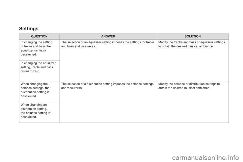 Citroen DS5 RHD 2016 1.G Owners Manual    
 
QUESTION 
 
   
 
ANSWER 
 
   
 
SOLUTION 
 
 
  In changing the setting 
of treble and bass the 
equalizer setting is 
deselected.   The selection of an equalizer setting imposes the settings 