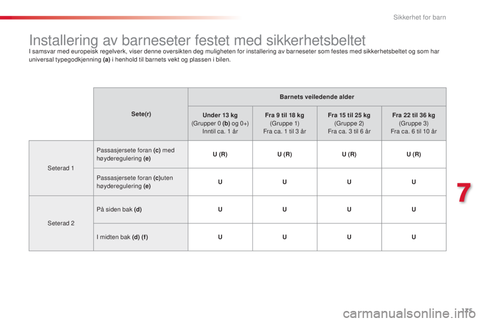 CITROEN C5 2015 InstruksjonsbØker (in Norwegian) 175
C5_no_Chap07_securite-enfant_ed01-2014
Installering av barneseter festet med sikkerhetsbeltetI samsvar med europeisk regelverk, viser denne oversikten deg muligheten for installering av barneseter CITROEN C5 2015 InstruksjonsbØker (in Norwegian) 175
C5_no_Chap07_securite-enfant_ed01-2014
Installering av barneseter festet med sikkerhetsbeltetI samsvar med europeisk regelverk, viser denne oversikten deg muligheten for installering av barneseter
