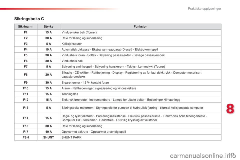CITROEN C5 2015  InstruksjonsbØker (in Norwegian) 213
C5_no_Chap08_information_ed01-2014
Sikringsboks C
Sikring nr. Styrke Funksjon
F1 15
 

AVindusvisker bak (
tou

rer)
F2 30
  ARelé for låsing og superlåsing
F3 5
  A
ko
 llisjonsputer
F4 10
 

