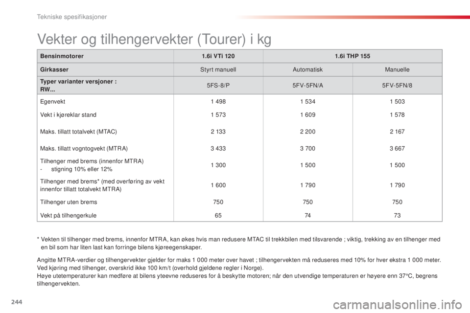 CITROEN C5 2015 InstruksjonsbØker (in Norwegian) 244
C5_no_Chap10_caracteristique_ed01-2014
Bensinmotorer1.6i VTi 1201.6i THP 155
Girkasser
s
tyrt manuellAutomatisk Manuelle
Typer varianter versjoner :
RW... 5F
s
-
8/P5FV-5F
n/
A5FV-5F
n/
8
Egen CITROEN C5 2015 InstruksjonsbØker (in Norwegian) 244
C5_no_Chap10_caracteristique_ed01-2014
Bensinmotorer1.6i VTi 1201.6i THP 155
Girkasser
s
tyrt manuellAutomatisk Manuelle
Typer varianter versjoner :
RW... 5F
s
-
8/P5FV-5F
n/
A5FV-5F
n/
8
Egen