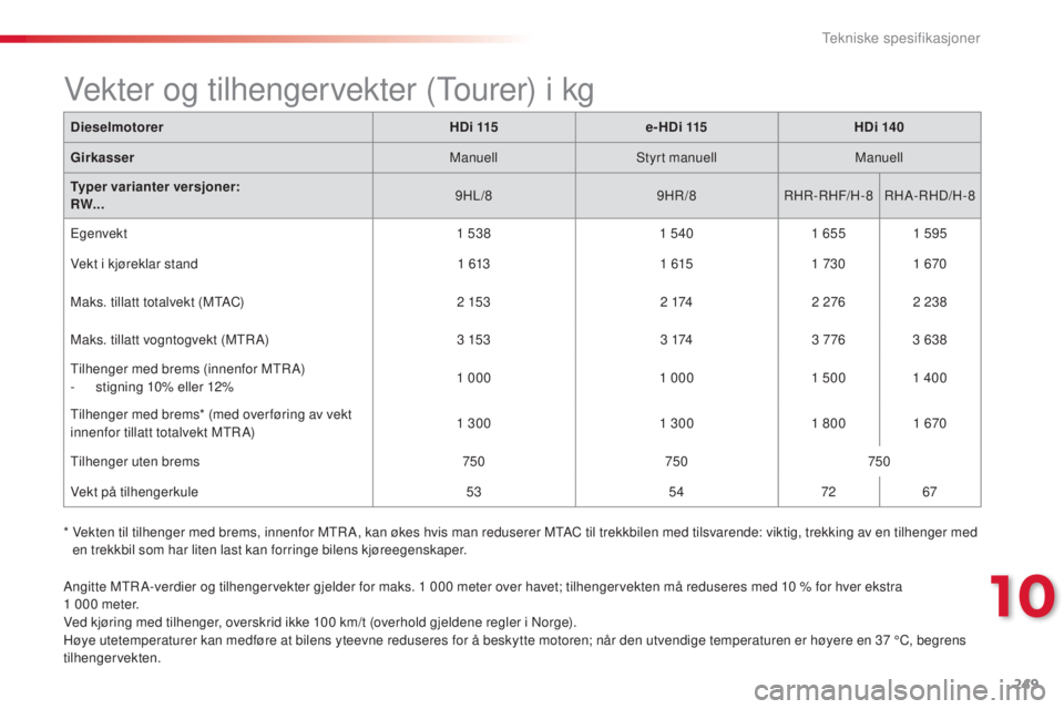 CITROEN C5 2015 InstruksjonsbØker (in Norwegian) 249
C5_no_Chap10_caracteristique_ed01-2014
DieselmotorerHDi 115e-HDi 115 HDi 140
Girkasser Manuell
s
tyrt manuellManuell
Typer varianter versjoner:
RW... 9HL/8
9H
r/
8
r
H
r-r
HF/H-8
r
HA-
r
HD/ CITROEN C5 2015 InstruksjonsbØker (in Norwegian) 249
C5_no_Chap10_caracteristique_ed01-2014
DieselmotorerHDi 115e-HDi 115 HDi 140
Girkasser Manuell
s
tyrt manuellManuell
Typer varianter versjoner:
RW... 9HL/8
9H
r/
8
r
H
r-r
HF/H-8
r
HA-
r
HD/