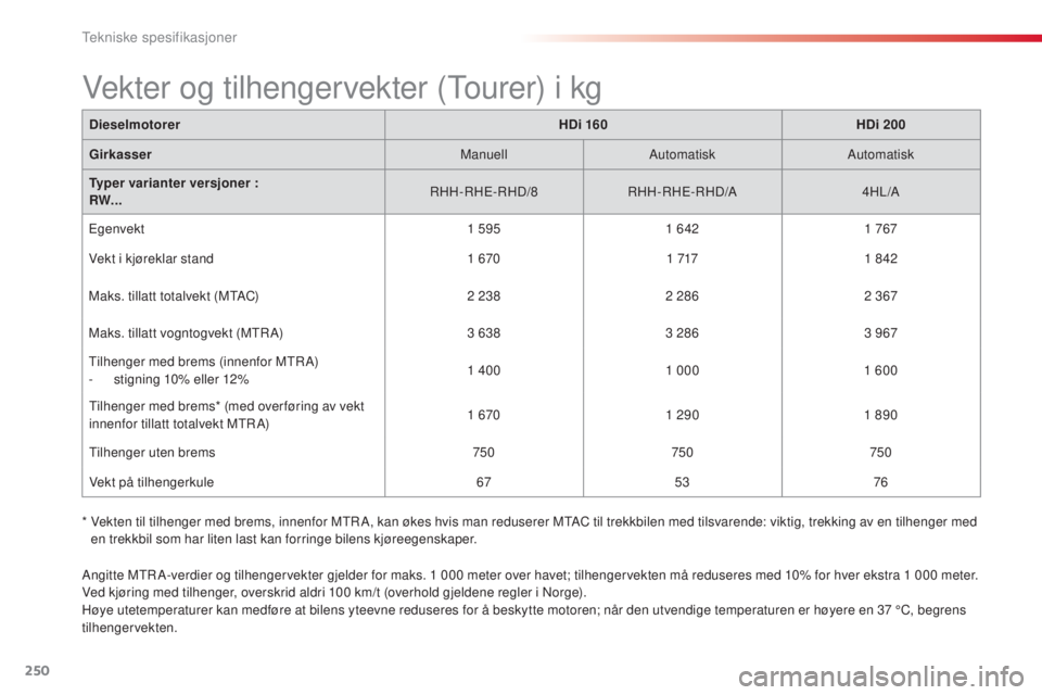CITROEN C5 2015 InstruksjonsbØker (in Norwegian) 250
C5_no_Chap10_caracteristique_ed01-2014
DieselmotorerHDi 160HDi 200
Girkasser ManuellAutomatisk Automatisk
Typer varianter versjoner :
RW...
r
HH-
r
HE-
r
HD/8
r
HH-
r
HE-
r
HD/A4HL /A
Egenve CITROEN C5 2015 InstruksjonsbØker (in Norwegian) 250
C5_no_Chap10_caracteristique_ed01-2014
DieselmotorerHDi 160HDi 200
Girkasser ManuellAutomatisk Automatisk
Typer varianter versjoner :
RW...
r
HH-
r
HE-
r
HD/8
r
HH-
r
HE-
r
HD/A4HL /A
Egenve