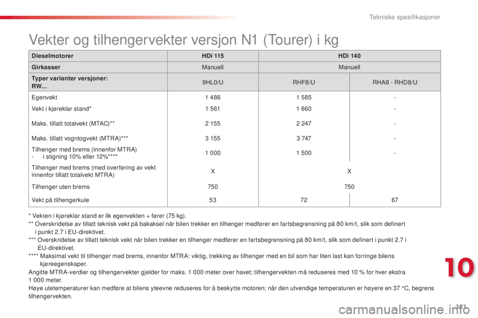 CITROEN C5 2015 InstruksjonsbØker (in Norwegian) 251
C5_no_Chap10_caracteristique_ed01-2014
Angitte MtrA-verdier og tilhengervekter gjelder for maks. 1 000 meter over havet; tilhengervekten må reduseres med 10 % for hver ekstra
1 000 met CITROEN C5 2015 InstruksjonsbØker (in Norwegian) 251
C5_no_Chap10_caracteristique_ed01-2014
Angitte MtrA-verdier og tilhengervekter gjelder for maks. 1 000 meter over havet; tilhengervekten må reduseres med 10 % for hver ekstra
1 000 met