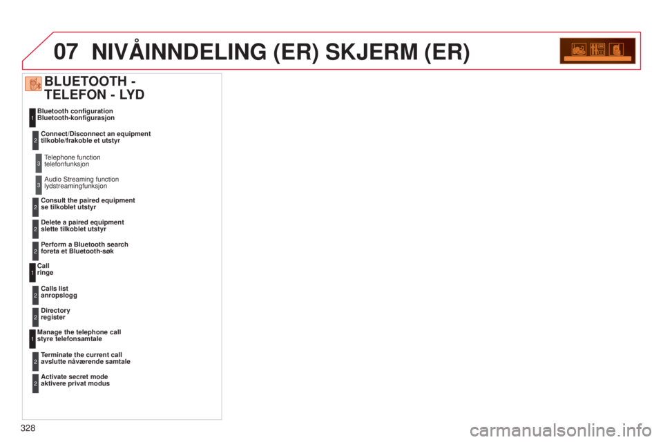 CITROEN C5 2015 InstruksjonsbØker (in Norwegian) 07
328
C5_no_Chap11c_rD45_ed01_2014
NIVÅINNDELING (ER) SKJERM (ER)
Bluetooth configuration
Bluetooth-konfigurasjon
Call
ringe
Manage the telephone call
styre telefonsamtale
BLUETOOTH -
TELEFON - CITROEN C5 2015 InstruksjonsbØker (in Norwegian) 07
328
C5_no_Chap11c_rD45_ed01_2014
NIVÅINNDELING (ER) SKJERM (ER)
Bluetooth configuration
Bluetooth-konfigurasjon
Call
ringe
Manage the telephone call
styre telefonsamtale
BLUETOOTH -
TELEFON -