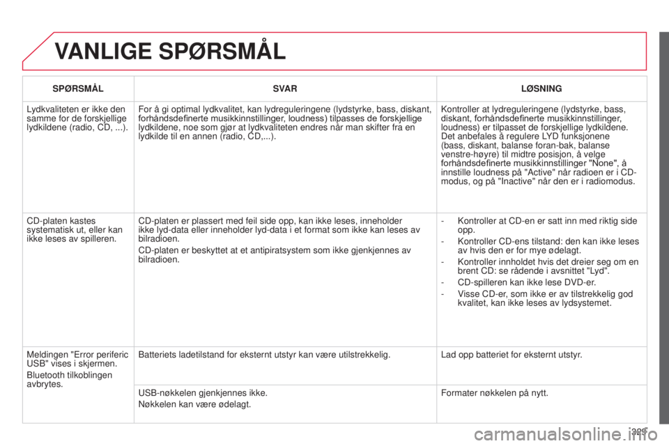 CITROEN C5 2015 InstruksjonsbØker (in Norwegian) 329
C5_no_Chap11c_rD45_ed01_2014
VANLIGE SPØRSMÅL
SPØRSMÅL SVAR LØSNING
Lydkvaliteten er ikke den
samme for de forskjellige
lydkildene (radio, CD, ...). For å gi optimal lydkvalitet, kan lydr CITROEN C5 2015 InstruksjonsbØker (in Norwegian) 329
C5_no_Chap11c_rD45_ed01_2014
VANLIGE SPØRSMÅL
SPØRSMÅL SVAR LØSNING
Lydkvaliteten er ikke den
samme for de forskjellige
lydkildene (radio, CD, ...). For å gi optimal lydkvalitet, kan lydr