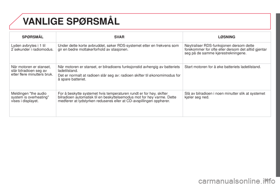 CITROEN C5 2015 InstruksjonsbØker (in Norwegian) 331
C5_no_Chap11c_rD45_ed01_2014
VANLIGE SPØRSMÅL
SPØRSMÅL SVAR LØSNING
Lyden avbrytes i 1 til
2
sekunder i radiomodus.
u
nder dette korte avbruddet, søker r D s -systemet etter en frekv CITROEN C5 2015 InstruksjonsbØker (in Norwegian) 331
C5_no_Chap11c_rD45_ed01_2014
VANLIGE SPØRSMÅL
SPØRSMÅL SVAR LØSNING
Lyden avbrytes i 1 til
2
sekunder i radiomodus.
u
nder dette korte avbruddet, søker r D s -systemet etter en frekv