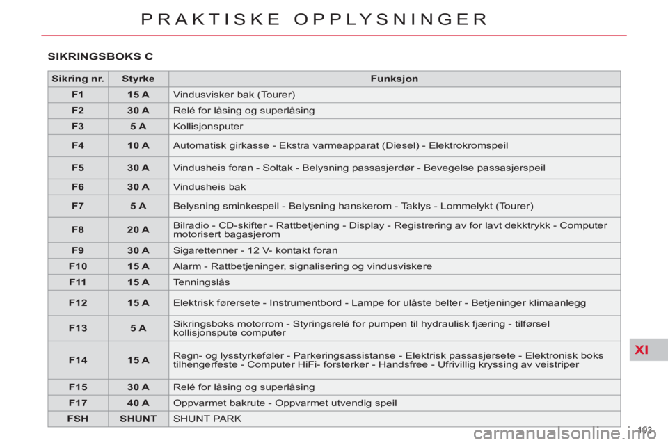 CITROEN C5 2014  InstruksjonsbØker (in Norwegian) XI
193 
PRAKTISKE OPPLYSNINGER
  SIKRINGSBOKS C
 
 
 
S 
 
ikring nr. 
 
   
 
Styrke 
 
   
 
Funksjon 
 
 
   
 
F1 
 
   
 
15 A 
 
  Vindusvisker bak (Tourer) 
   
 
F2 
 
   
 
30 A 
 
  Relé fo