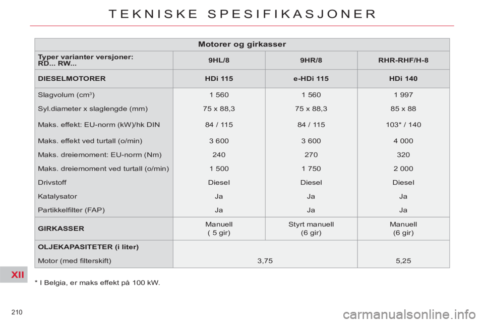 CITROEN C5 2014 InstruksjonsbØker (in Norwegian) XII
210
TEKNISKE SPESIFIKASJONER
*
I Belgia, er maks effekt på 100 kW.
Motorer og girkasser
Typer varianter versjoner:
RD... RW...
CITROEN C5 2014 InstruksjonsbØker (in Norwegian) XII
210
TEKNISKE SPESIFIKASJONER
*
I Belgia, er maks effekt på 100 kW.
Motorer og girkasser
Typer varianter versjoner:
RD... RW...